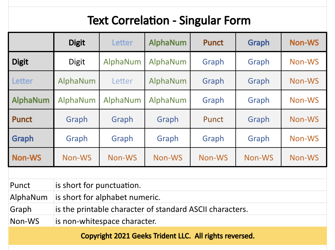 RegexApp Text Correlation - Singular Form