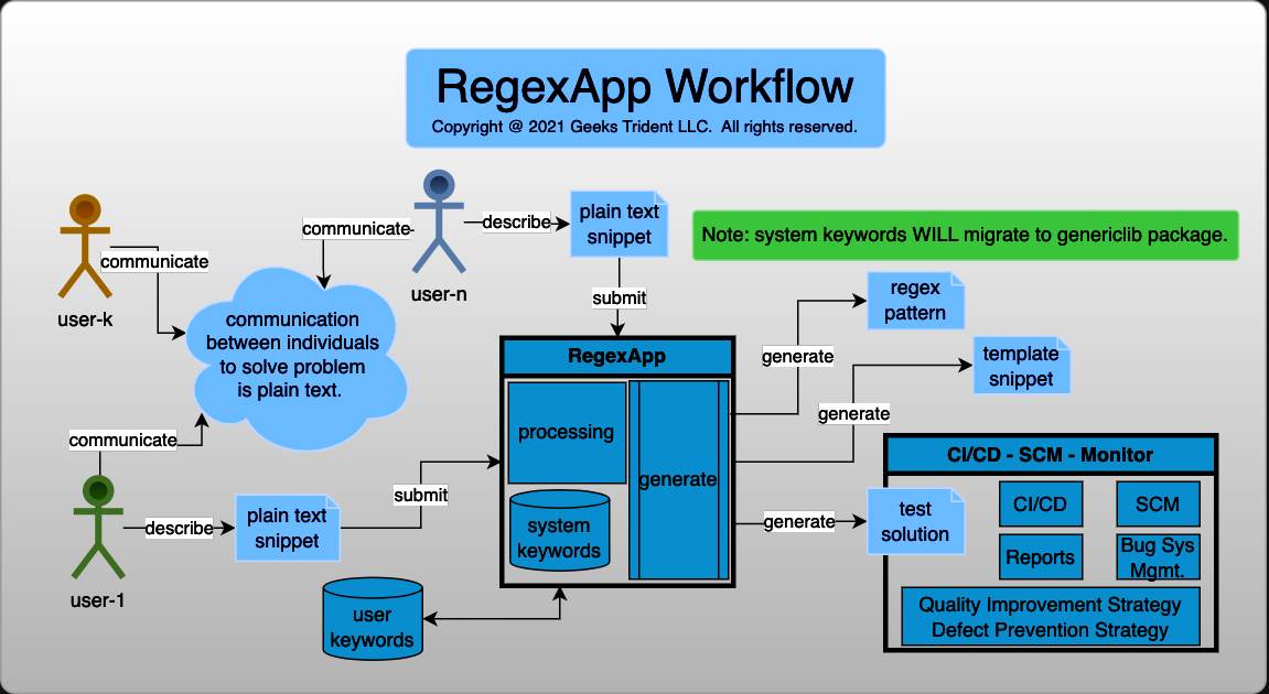 RegexApp Workflow